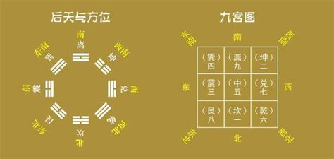 八卦九宮|九宮八卦與五行對應關係，九宮對應方位及八卦代表事。